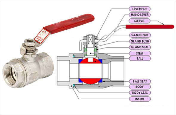 Two way sales ball valve
